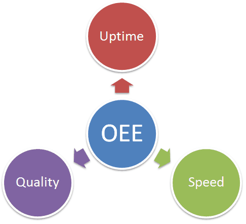 Overall Equipment Effectiveness